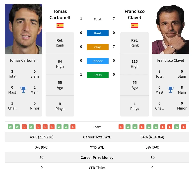 Clavet Carbonell H2h Summary Stats 19th April 2024
