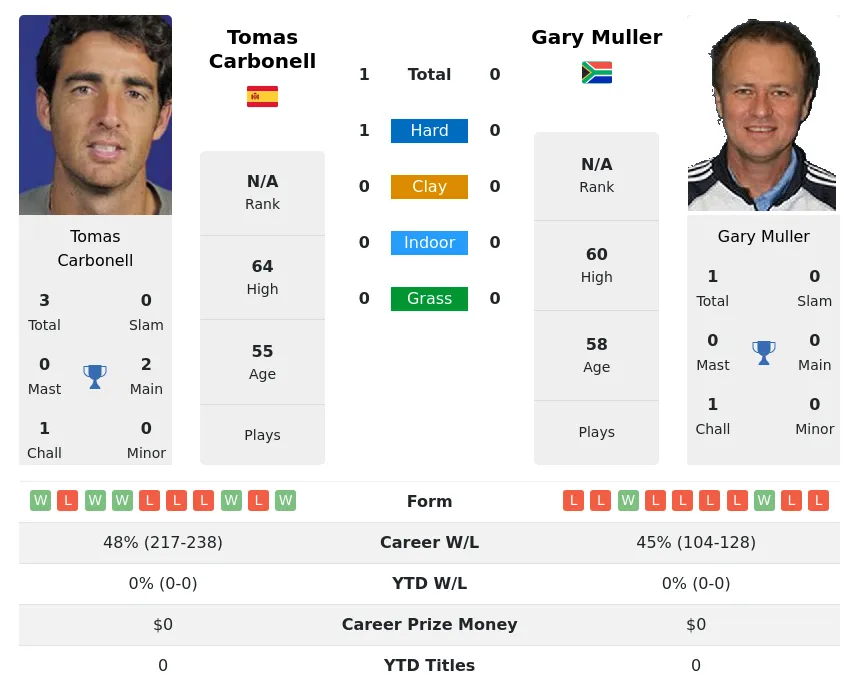 Carbonell Muller H2h Summary Stats 23rd April 2024
