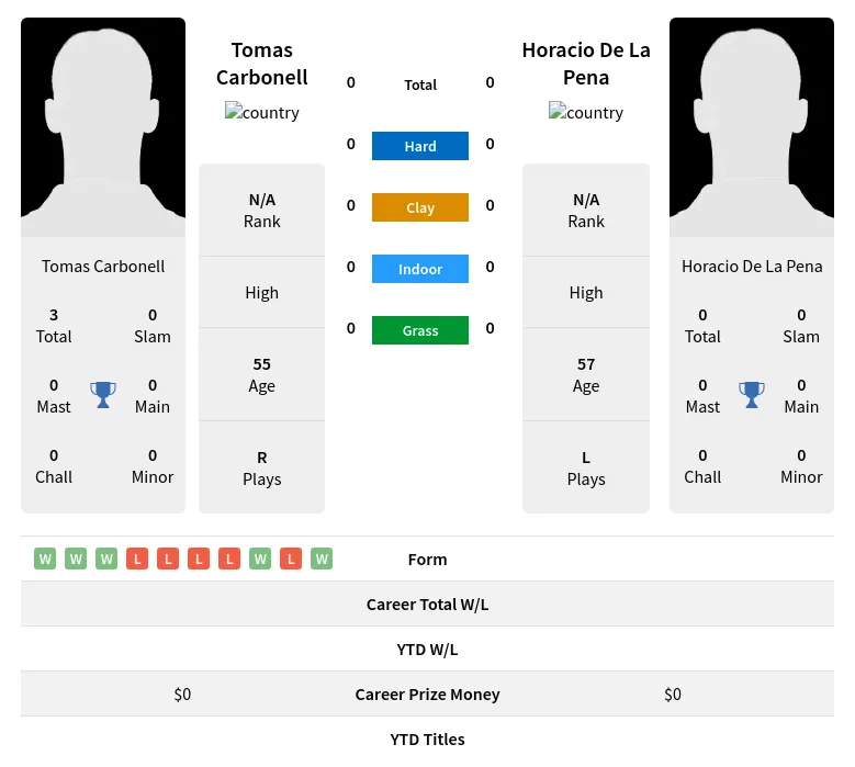 Carbonell Pena H2h Summary Stats 4th July 2024