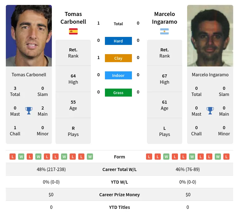 Carbonell Ingaramo H2h Summary Stats 1st July 2024