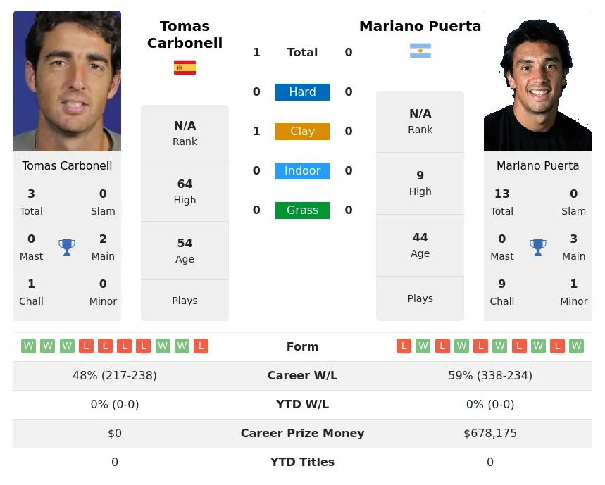 Carbonell Puerta H2h Summary Stats 29th June 2024