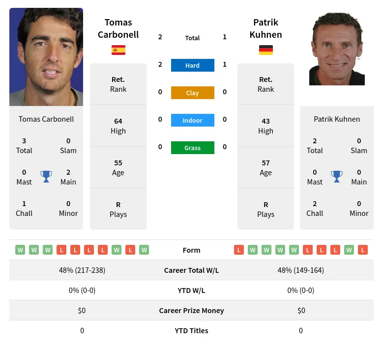 Carbonell Kuhnen H2h Summary Stats 24th April 2024
