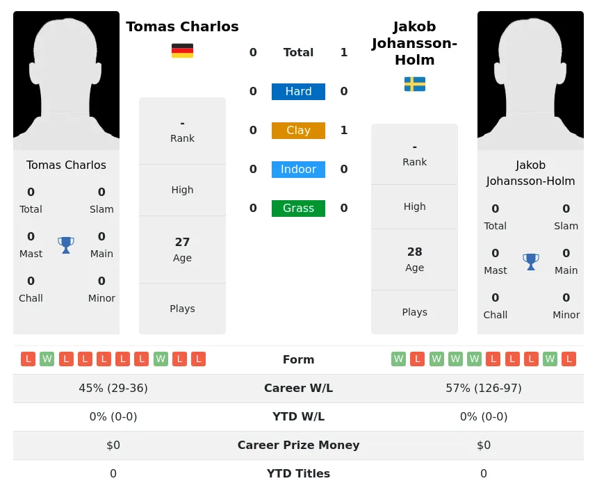 Johansson-Holm Charlos H2h Summary Stats 19th April 2024