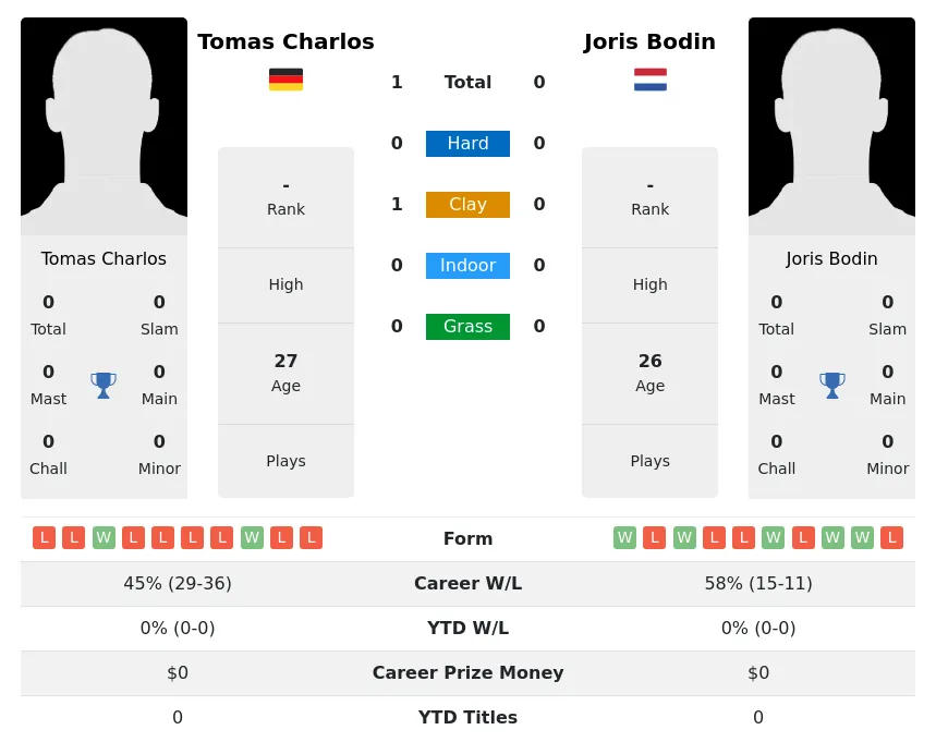 Bodin Charlos H2h Summary Stats 28th March 2024