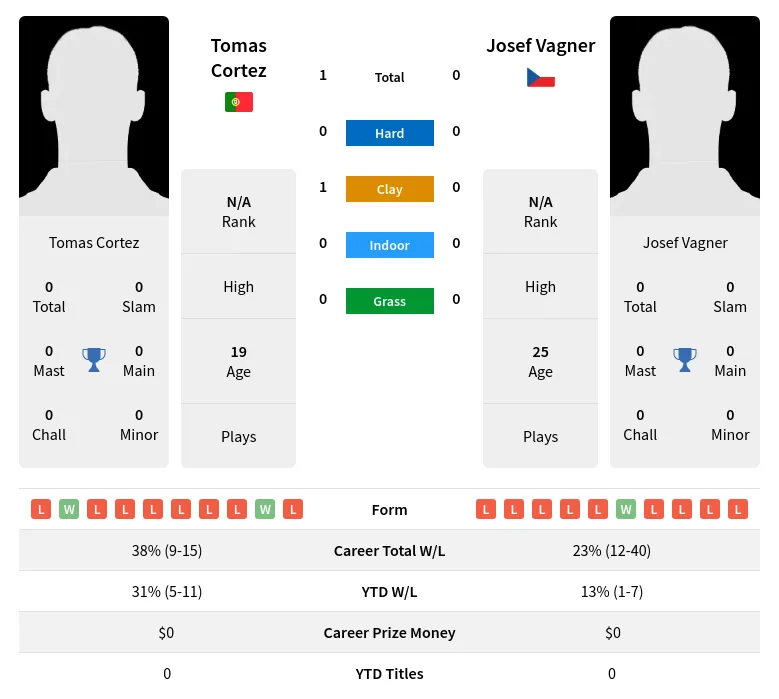 Cortez Vagner H2h Summary Stats 3rd July 2024