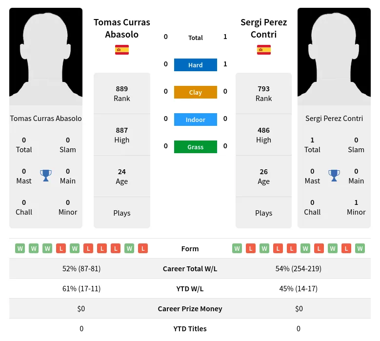 Contri Abasolo H2h Summary Stats 19th April 2024