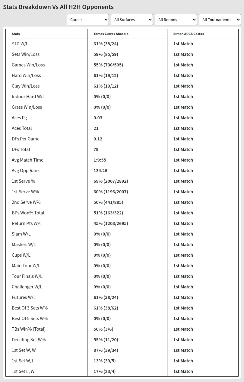 Tomas Curras Abasolo Simon ARCA Costas Prediction Stats 