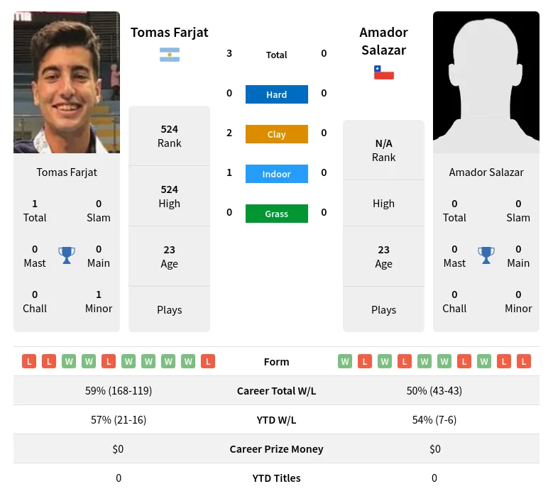 Farjat Salazar H2h Summary Stats 23rd April 2024