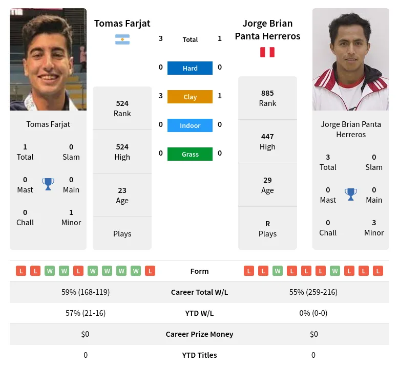 Herreros Farjat H2h Summary Stats 19th April 2024