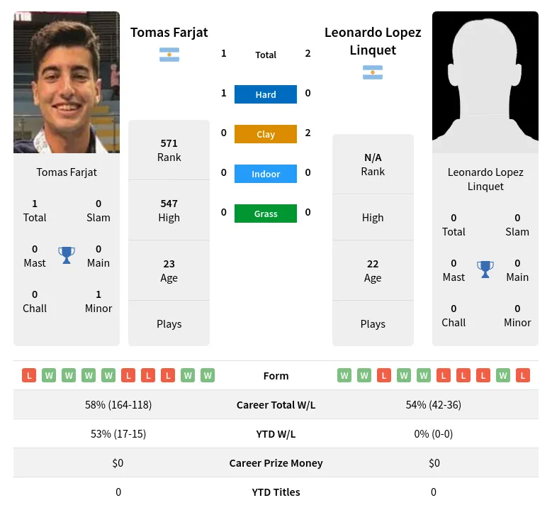 Farjat Linquet H2h Summary Stats 29th March 2024