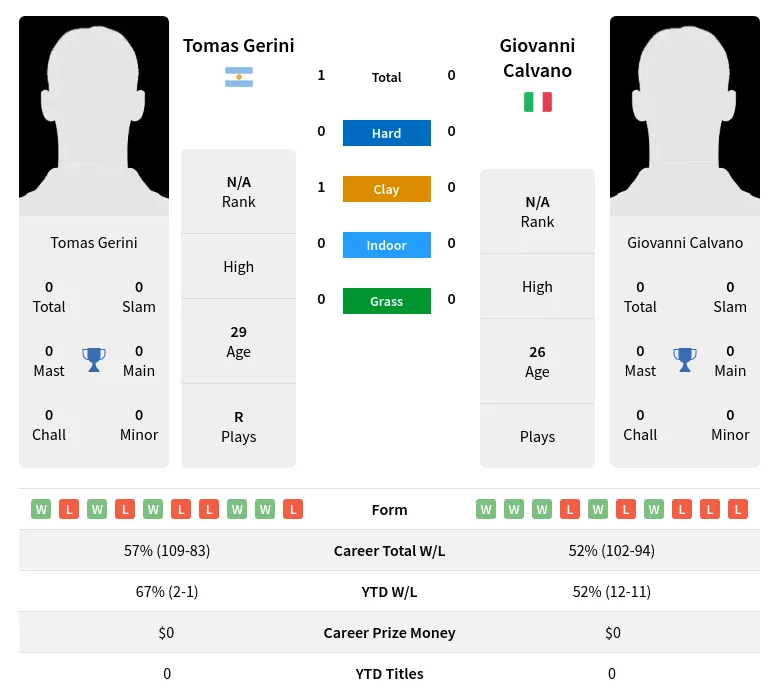 Gerini Calvano H2h Summary Stats 19th April 2024