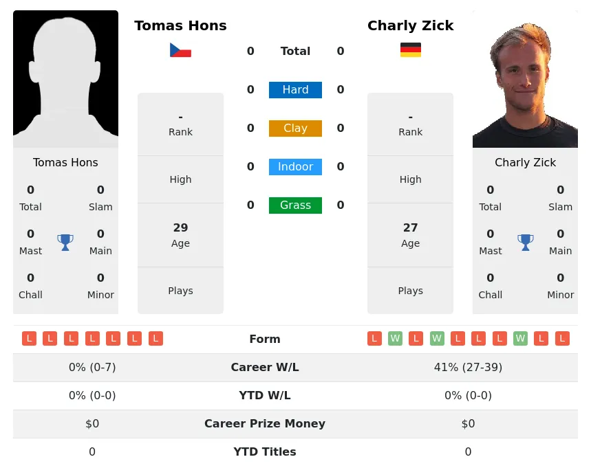 Hons Zick H2h Summary Stats 19th April 2024