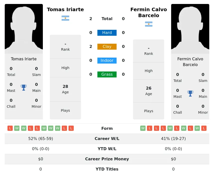 Iriarte Barcelo H2h Summary Stats 29th March 2024