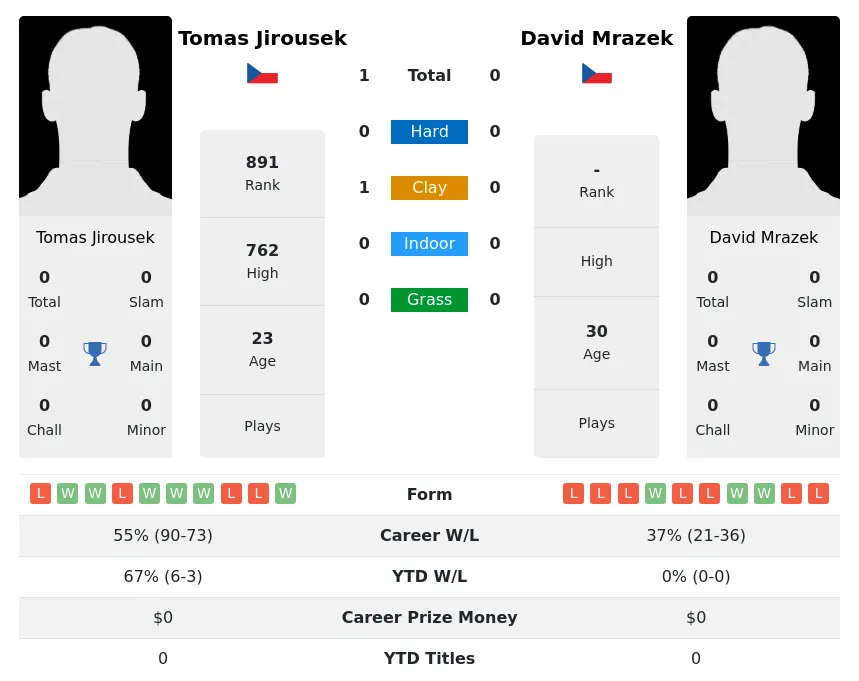 Jirousek Mrazek H2h Summary Stats 17th April 2024