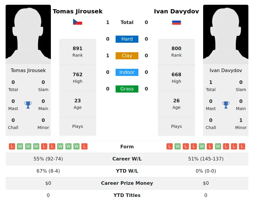 Jirousek Davydov H2h Summary Stats 28th March 2024