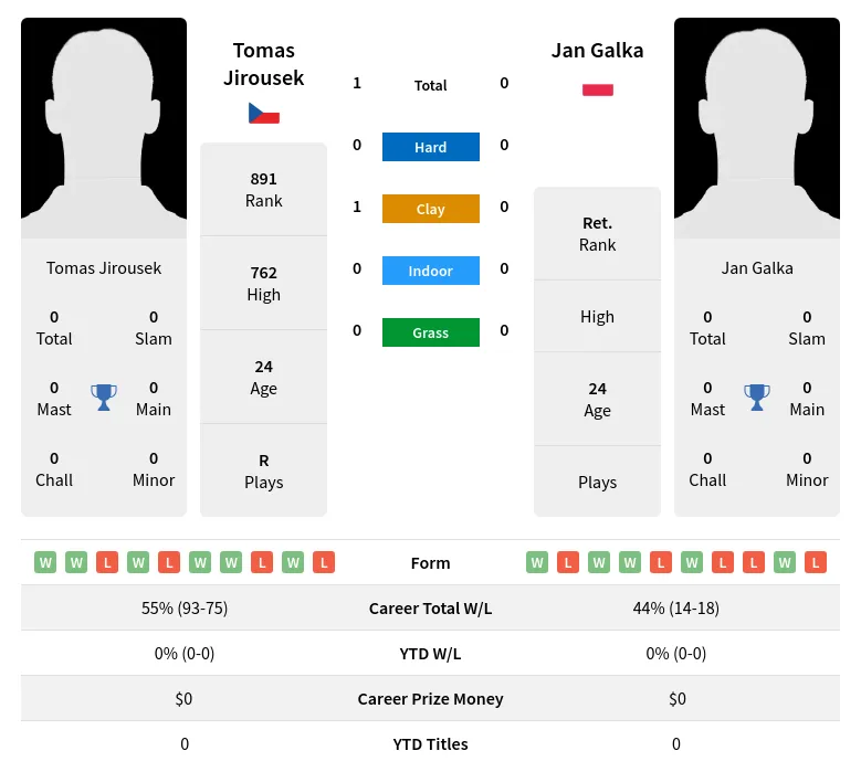 Jirousek Galka H2h Summary Stats 24th April 2024