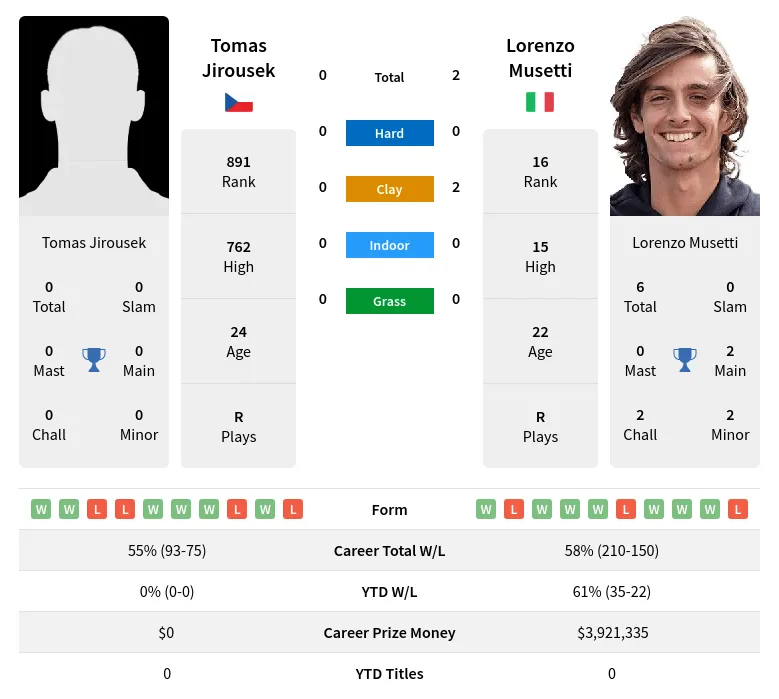 Musetti Jirousek H2h Summary Stats 19th April 2024