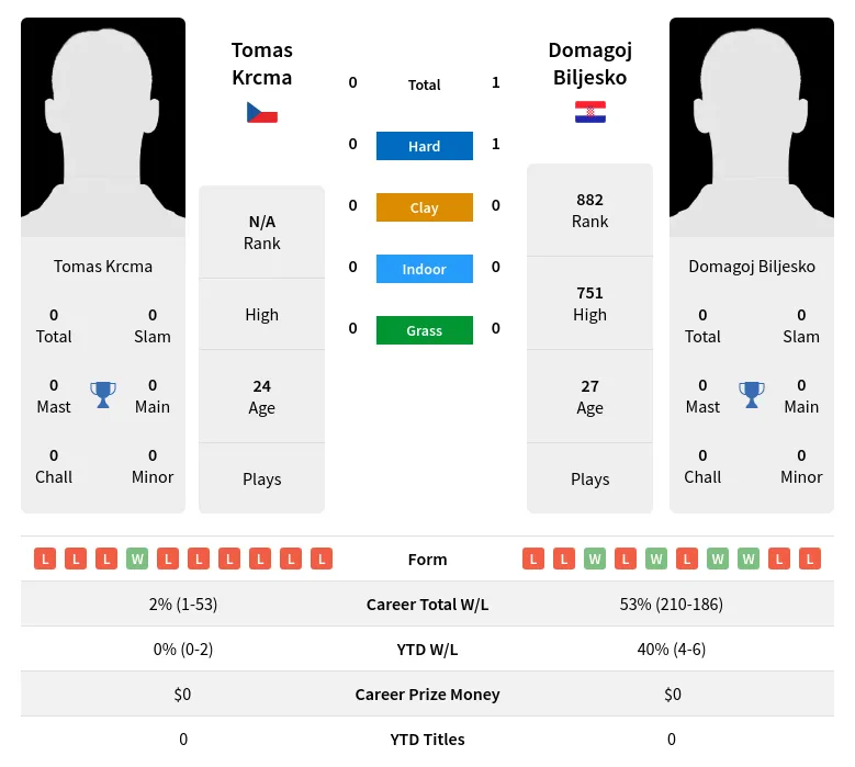 Biljesko Krcma H2h Summary Stats 23rd April 2024