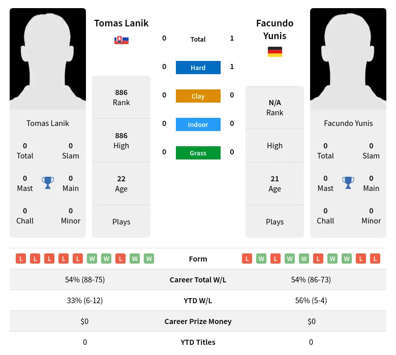 Yunis Lanik H2h Summary Stats 24th April 2024