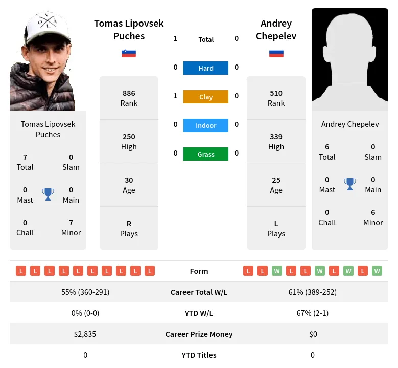 Puches Chepelev H2h Summary Stats 20th April 2024