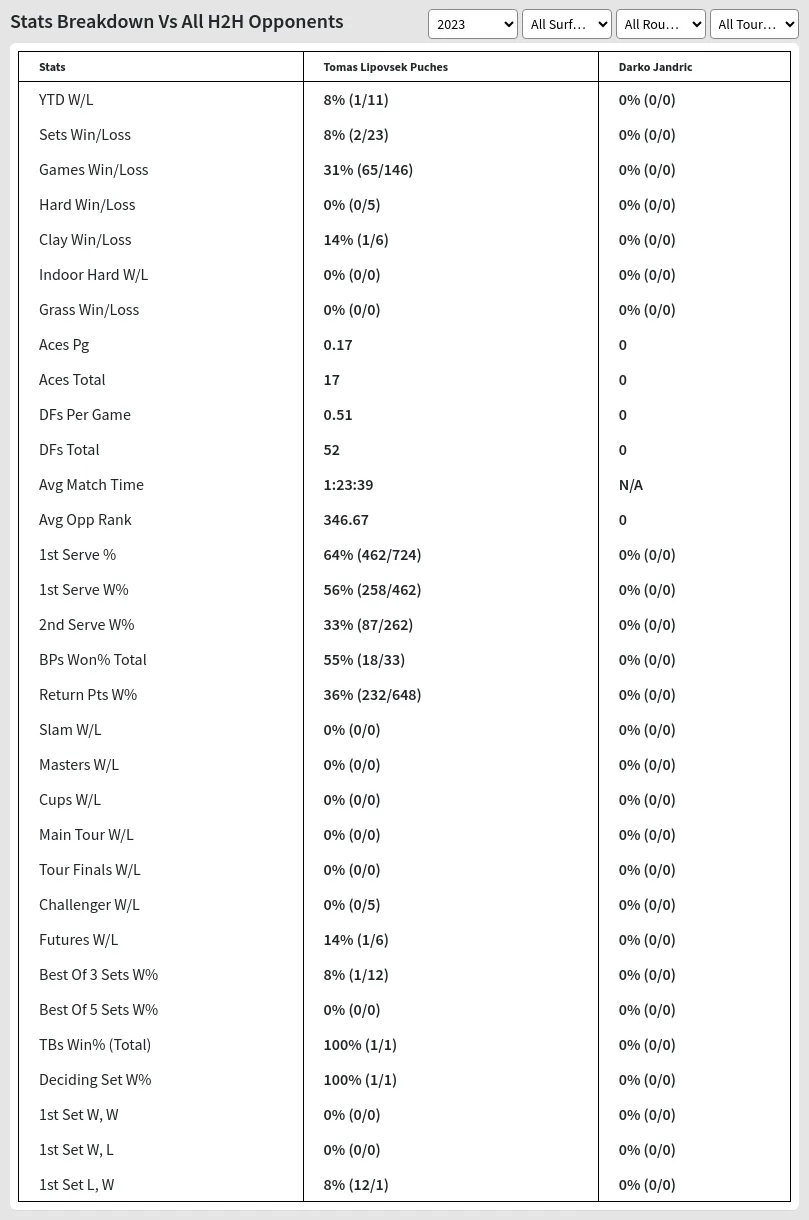 Darko Jandric Tomas Lipovsek Puches Prediction Stats 