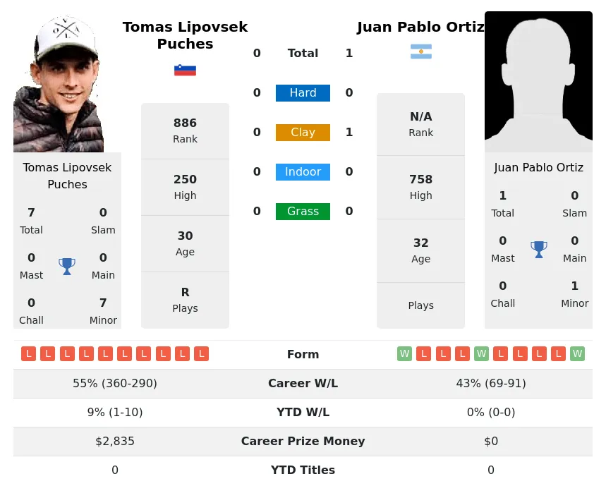 Ortiz Puches H2h Summary Stats 5th May 2024