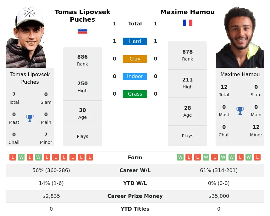 Hamou Puches H2h Summary Stats 19th April 2024