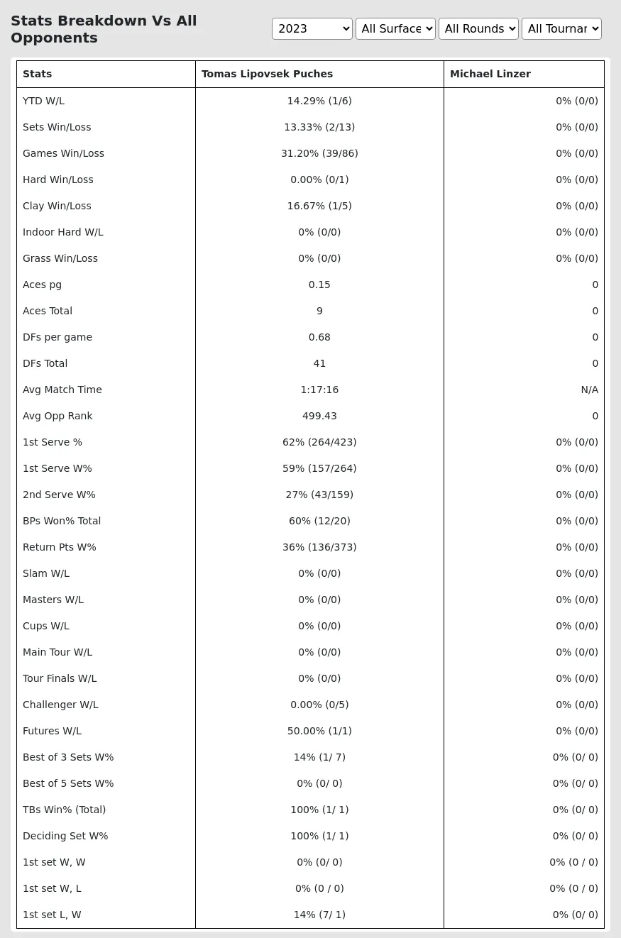 Tomas Lipovsek Puches Michael Linzer Prediction Stats 