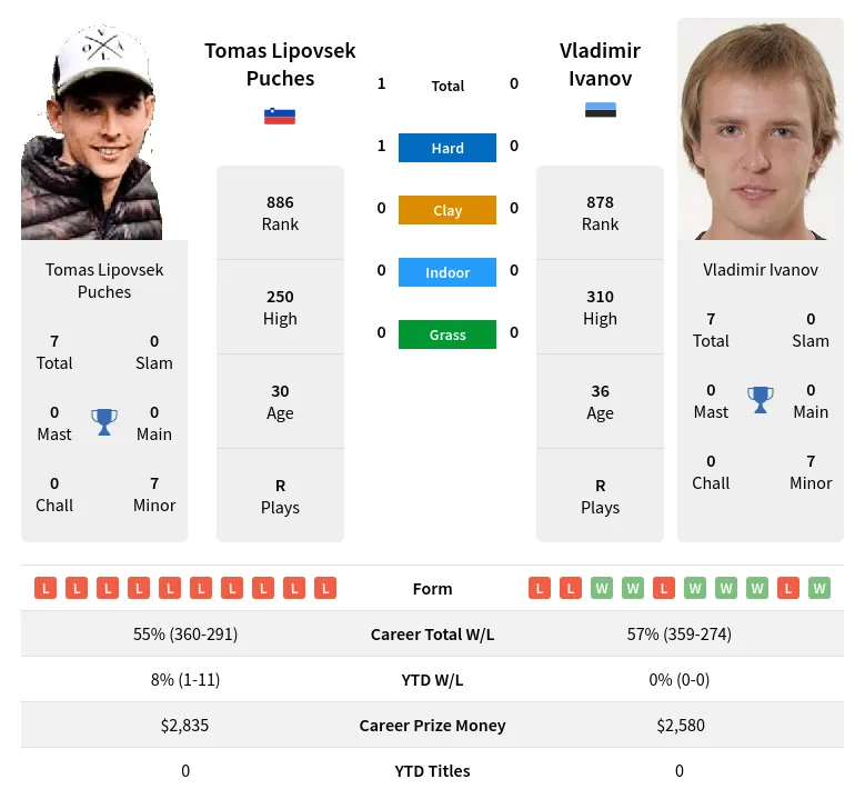 Ivanov Puches H2h Summary Stats 19th April 2024