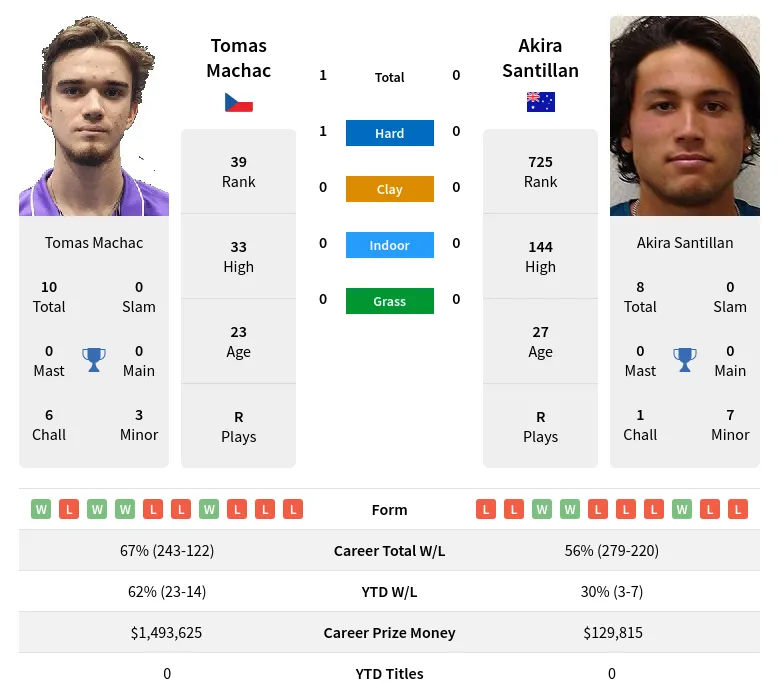 Machac Santillan H2h Summary Stats 19th April 2024