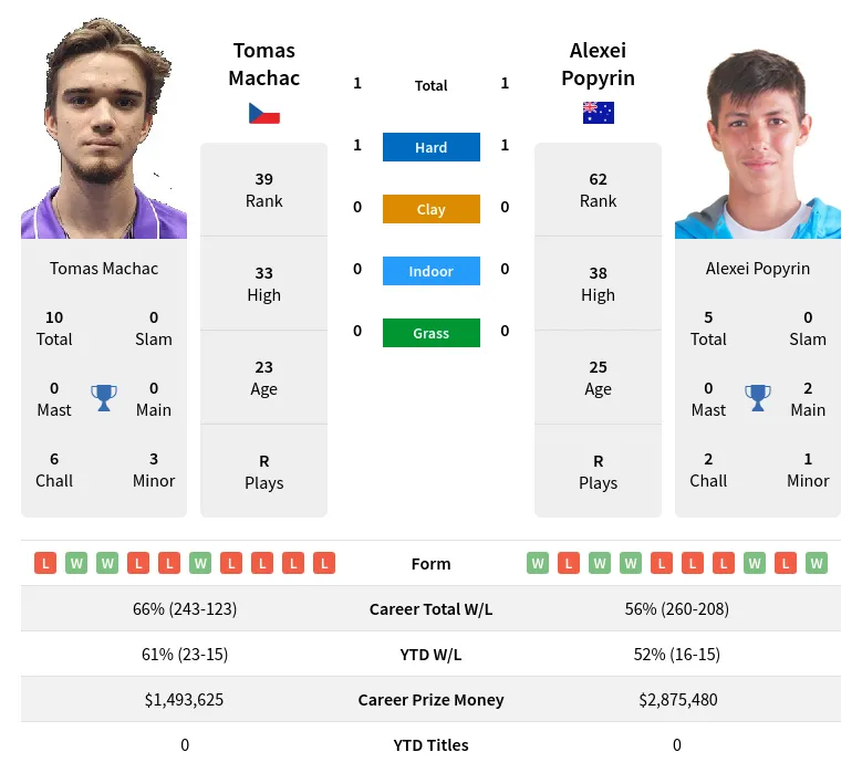 Machac Popyrin H2h Summary Stats 23rd April 2024