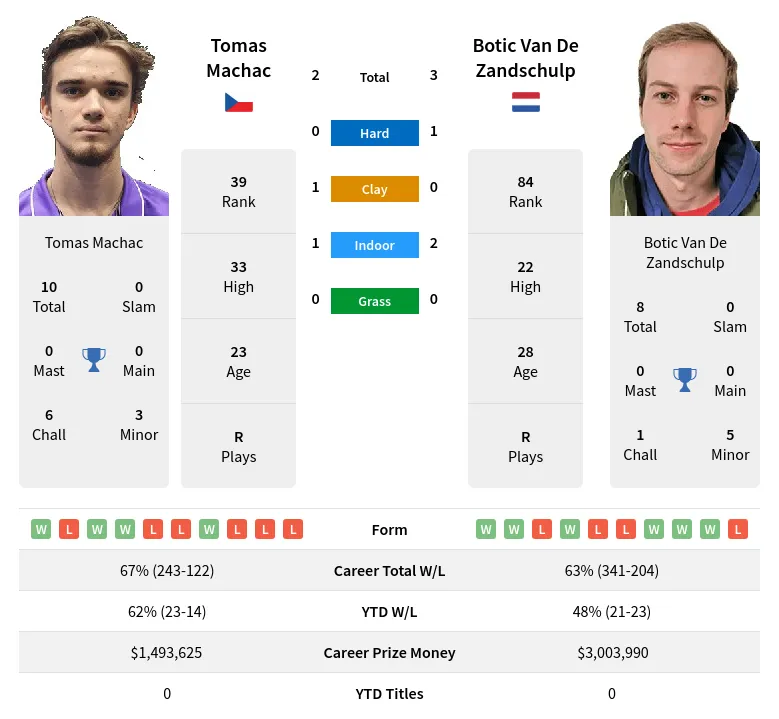 Zandschulp Machac H2h Summary Stats 12th June 2024