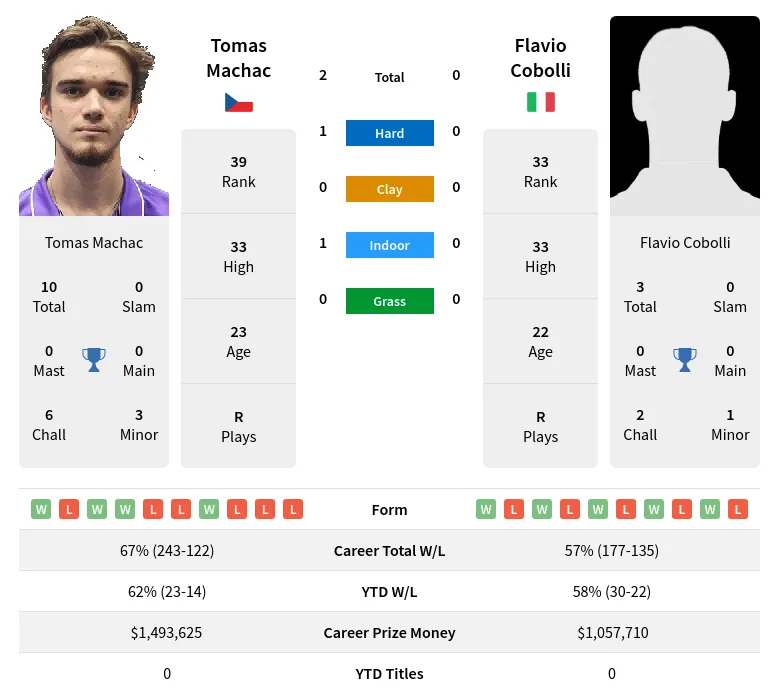 Machac Cobolli H2h Summary Stats 19th April 2024