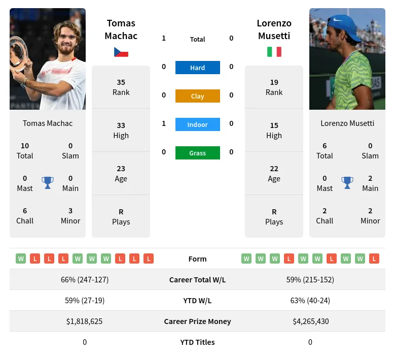 Tomas Machac vs Lorenzo Musetti Prediction Head to Head Odds