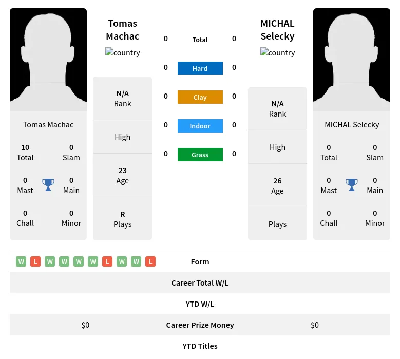 Machac Selecky H2h Summary Stats 19th April 2024