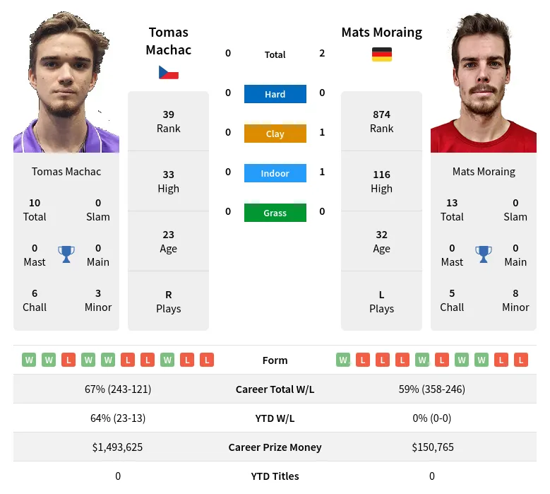 Moraing Machac H2h Summary Stats 19th April 2024