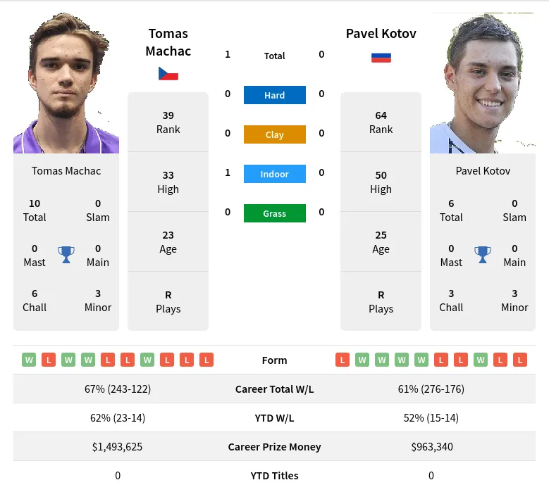 Machac Kotov H2h Summary Stats 24th April 2024