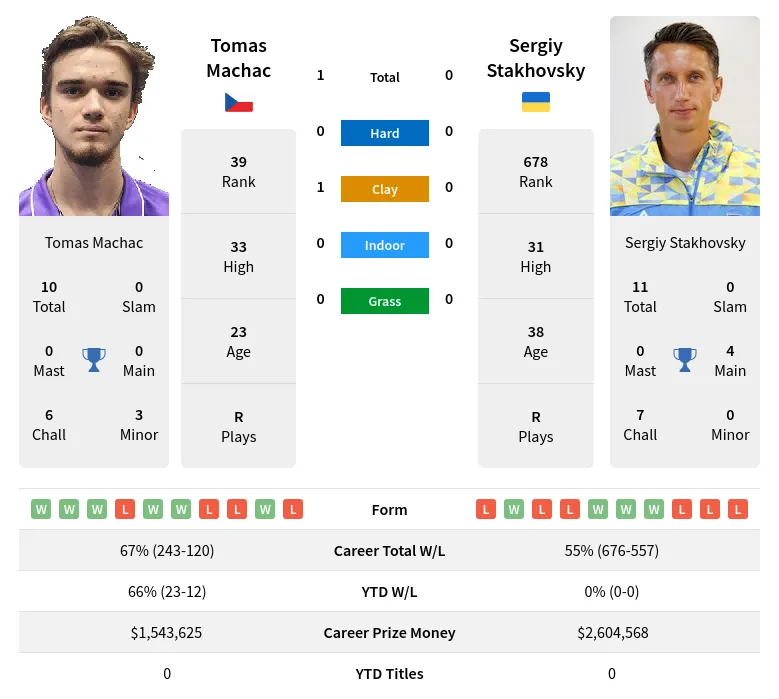 Machac Stakhovsky H2h Summary Stats 17th April 2024