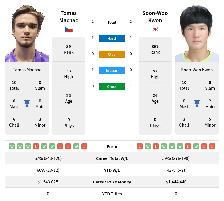Kwon Machac H2h Summary Stats 23rd April 2024