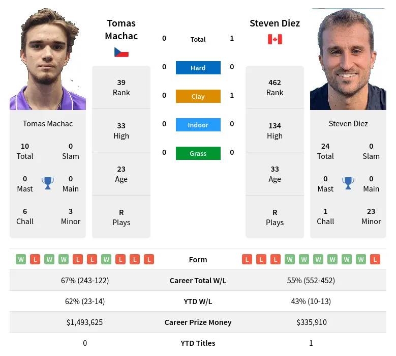 Machac Diez H2h Summary Stats 29th March 2024