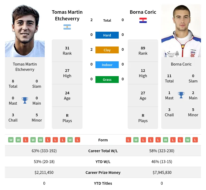 Coric Etcheverry H2h Summary Stats 19th April 2024