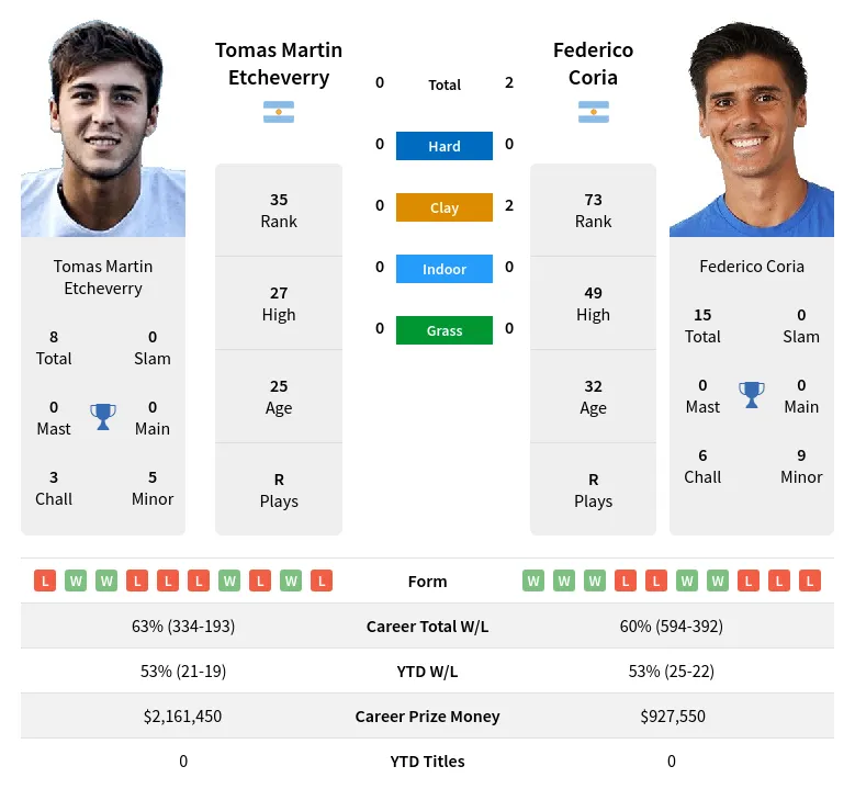 Etcheverry Coria H2h Summary Stats 19th April 2024