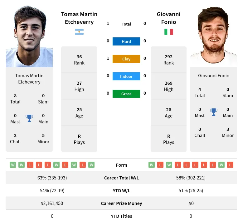 Fonio Etcheverry H2h Summary Stats 19th April 2024