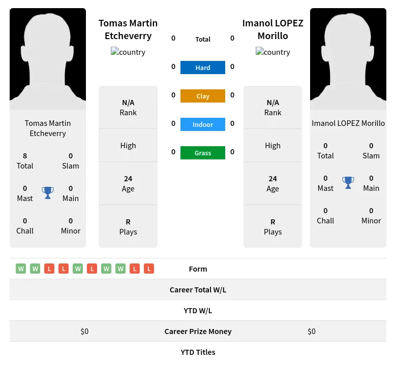 Etcheverry Morillo H2h Summary Stats 19th April 2024