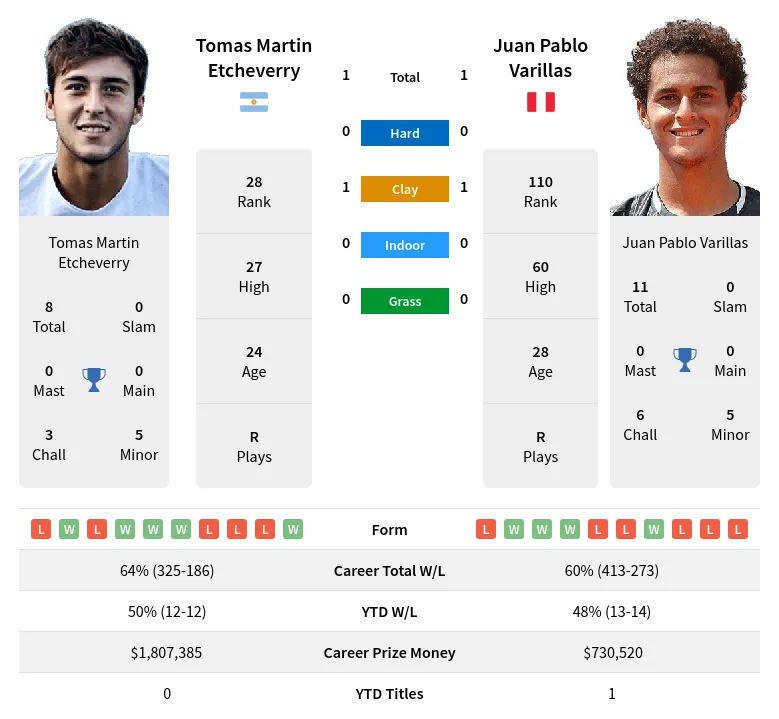 Varillas Etcheverry H2h Summary Stats 16th April 2024