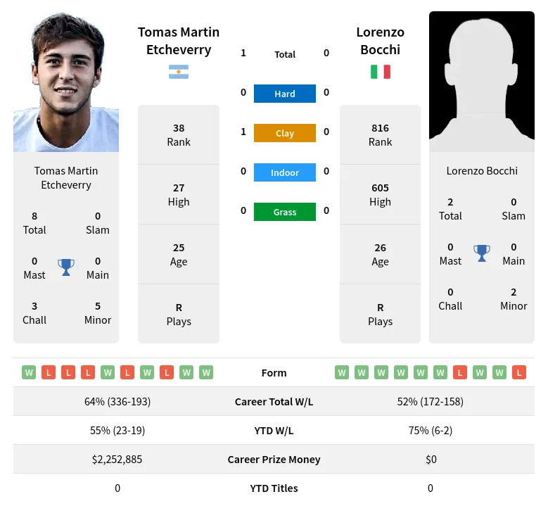 Etcheverry Bocchi H2h Summary Stats 18th April 2024