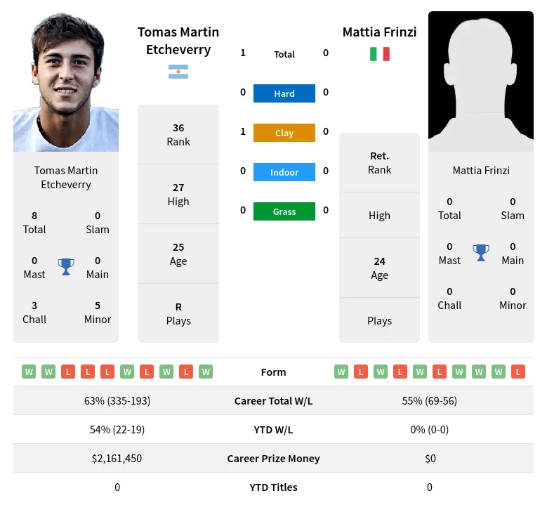 Etcheverry Frinzi H2h Summary Stats 18th April 2024