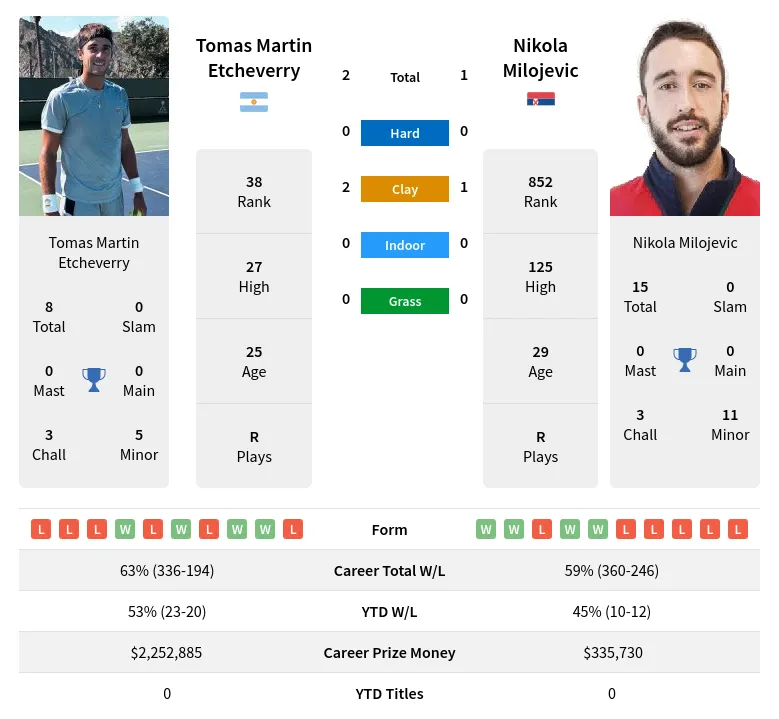 Etcheverry Milojevic H2h Summary Stats 18th April 2024