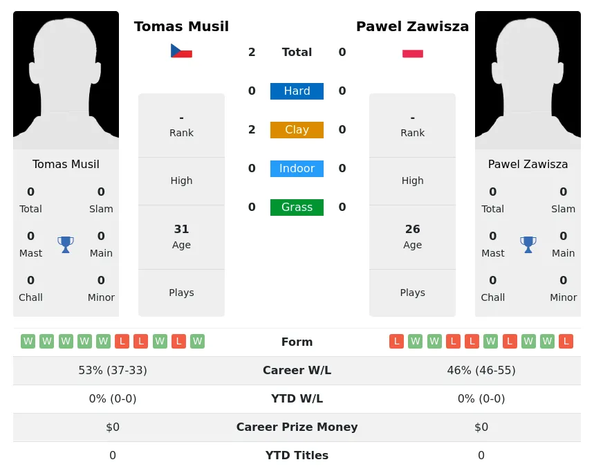 Musil Zawisza H2h Summary Stats 28th March 2024