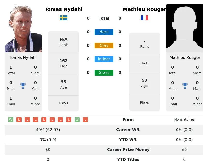 Nydahl Rouger H2h Summary Stats 29th March 2024